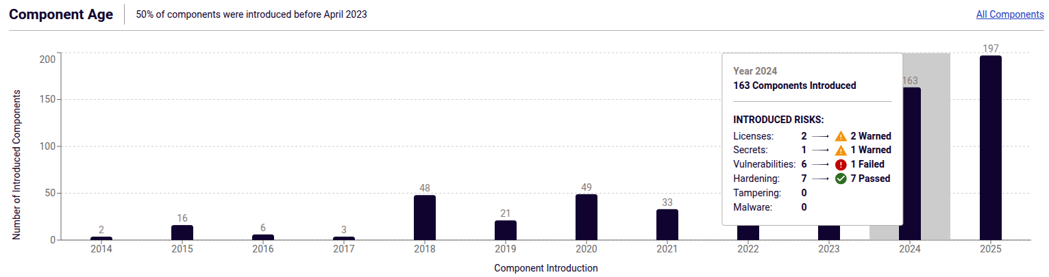 Component Age section of the SAFE report summary page